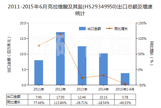 2011-2015年6月克拉維酸及其鹽(HS29349950)出口總額及增速統(tǒng)計 2011-2015年6月克拉維酸及其鹽(HS29349950)出口總額及增速統(tǒng)計